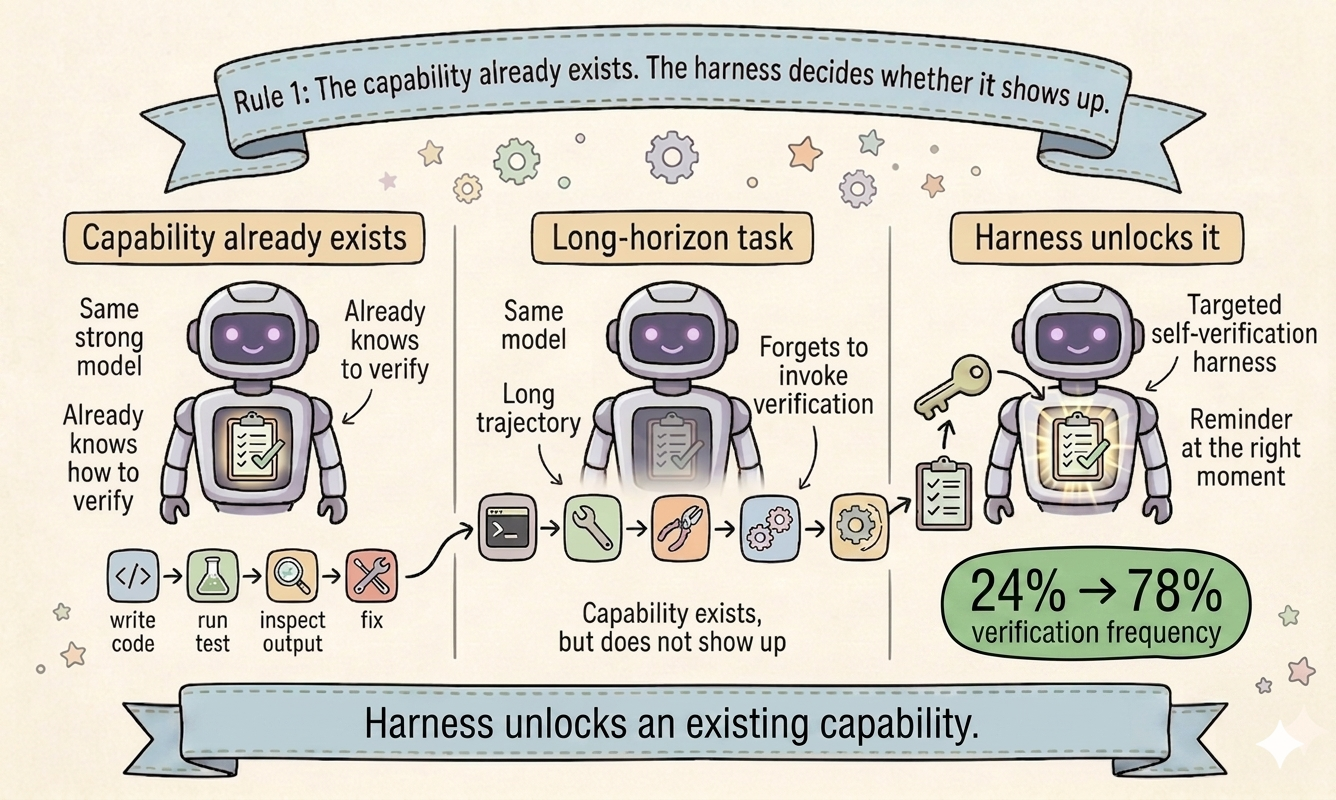 Rule 1: The capability already exists. The harness decides whether it shows up.