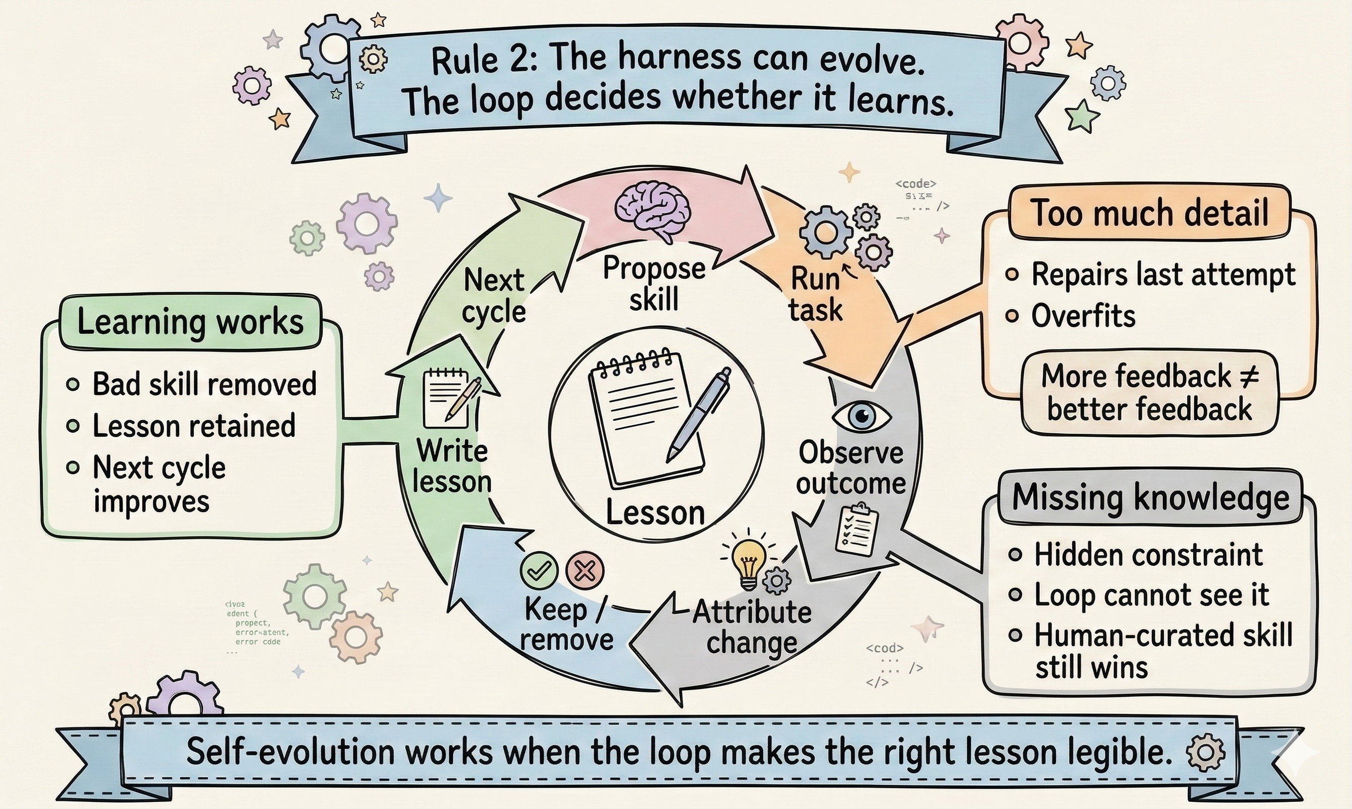 Rule 2: Agents can learn their own harnesses -- but only with the right loop.